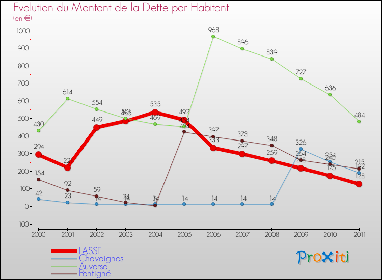 Evolution de la dette par habitant pour la commune de LASSE et les communes proches Comparaison de la dette par habitant pour LASSE et les communes voisines
