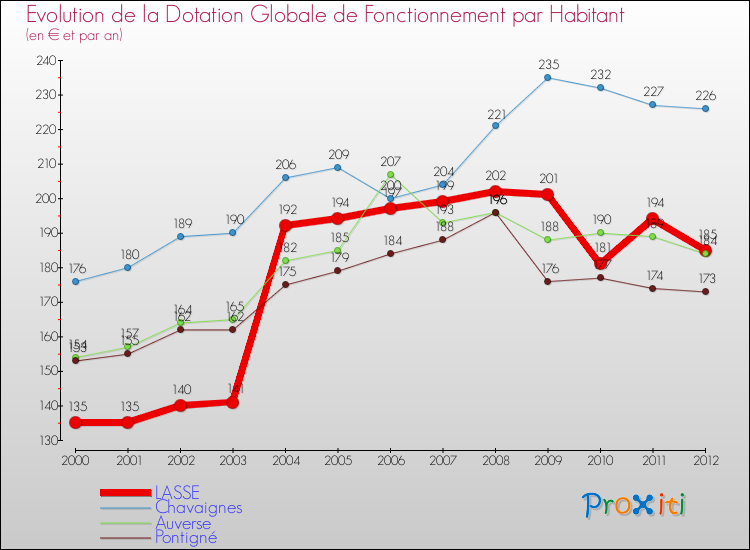 Evolution et montant de la dotation globale de fonctionnement par Habitant pour LASSE et les communes proches Comparaison des dotations globales de fonctionnement par habitant pour LASSE et les communes voisines