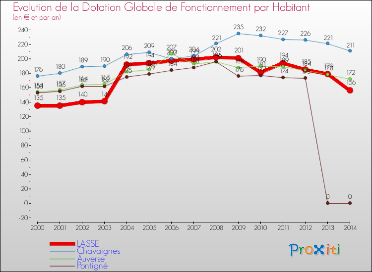 Evolution et montant de la dotation globale de fonctionnement par Habitant pour LASSE et les communes proches de 2000 à 2014. Comparaison des dotations globales de fonctionnement par habitant pour LASSE et les communes voisines de 2000 à 2014.