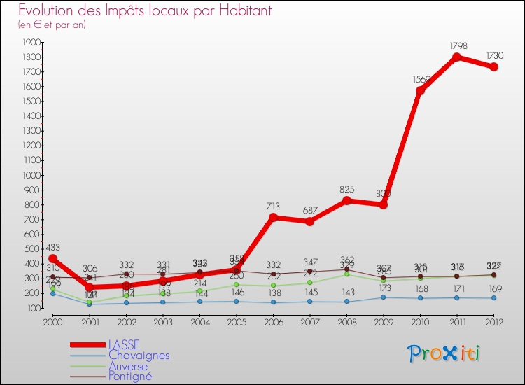 Evolution et montant des impôts locaux par Habitant pour LASSE et les communes proches Comparaison des impôts locaux par habitant pour LASSE et les communes voisines