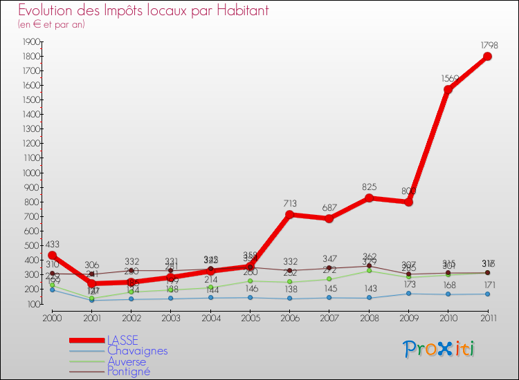 Evolution et montant des impôts locaux par Habitant pour LASSE et les communes proches Comparaison des impôts locaux par habitant pour LASSE et les communes voisines