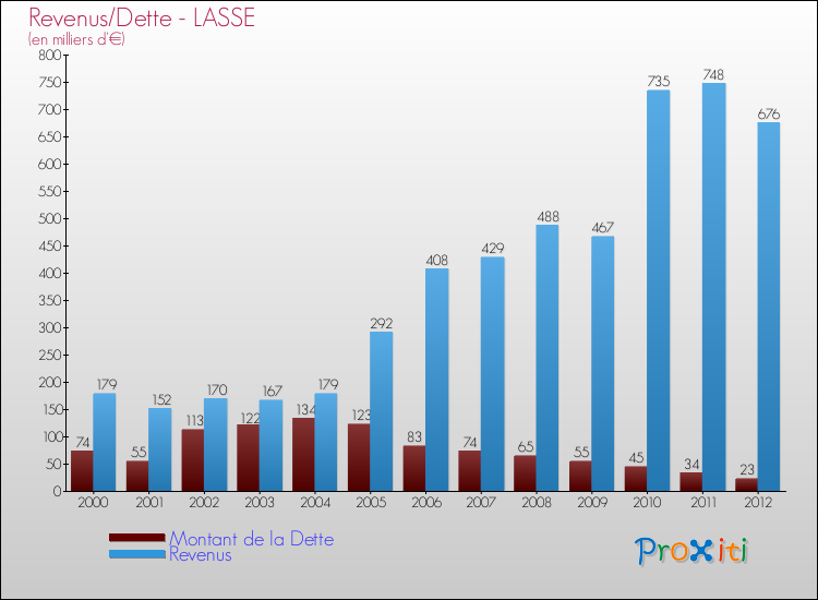 Evolution comparée de la dette et des revenus pour la commune de LASSE de 2000 à 2012 Comparaison de la dette et des revenus pour LASSE de 2000 à 2012