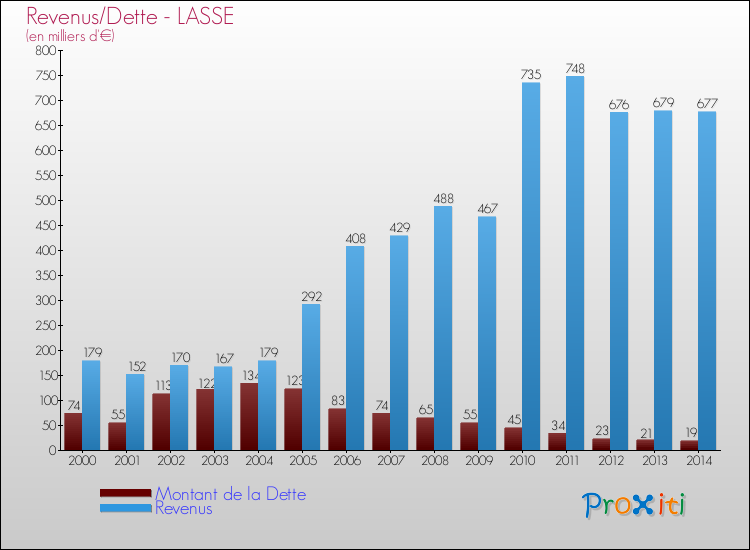 Evolution comparée de la dette et des revenus pour la commune de LASSE de 2000 à 2014 Comparaison de la dette et des revenus pour LASSE de 2000 à 2014