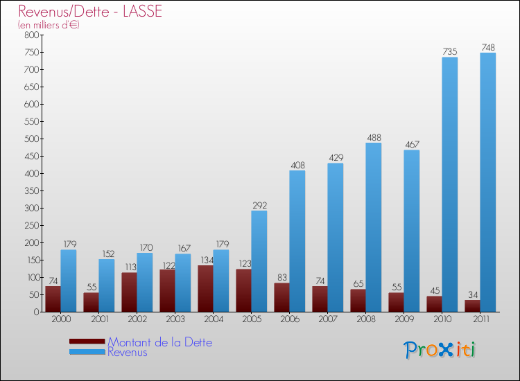 Evolution comparée de la dette et des revenus pour la commune de LASSE de 2000 à 2011 Comparaison de la dette et des revenus pour LASSE de 2000 à 2011