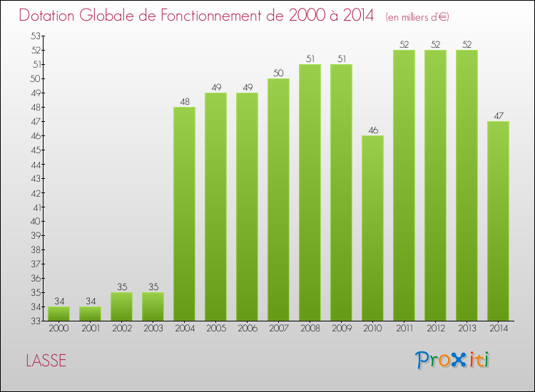 Evolution du montant de la Dotation Globale de Fonctionnement pour la commune de LASSE de 2000 à 2014 Evolution du montant de la Dotation Globale de Fonctionnement pour LASSE de 2000 à 2014