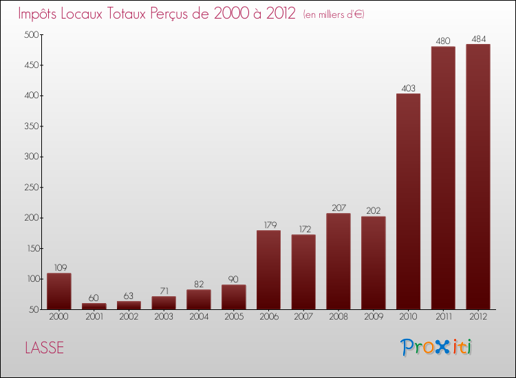 Evolution des Impôts Locaux pour la commune de LASSE de 2000 à 2012 Evolution des Impôts Locaux pour LASSE de 2000 à 2012