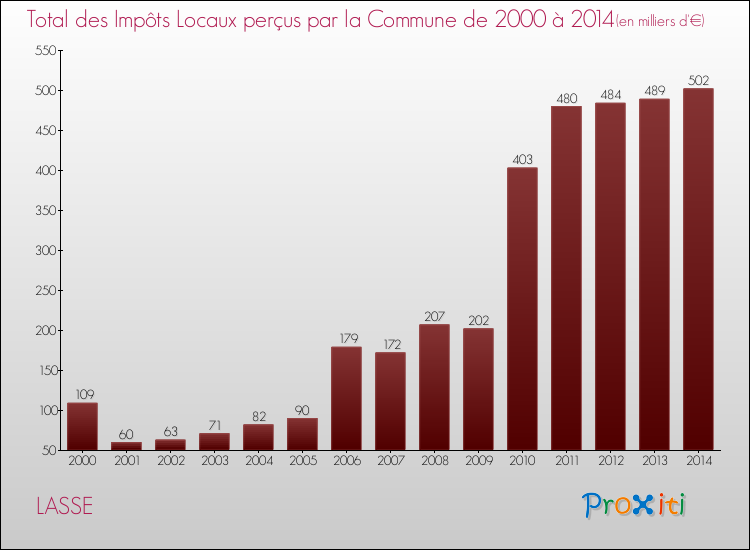 Evolution des Impôts Locaux pour la commune de LASSE de 2000 à 2014 Evolution des Impôts Locaux pour LASSE de 2000 à 2014