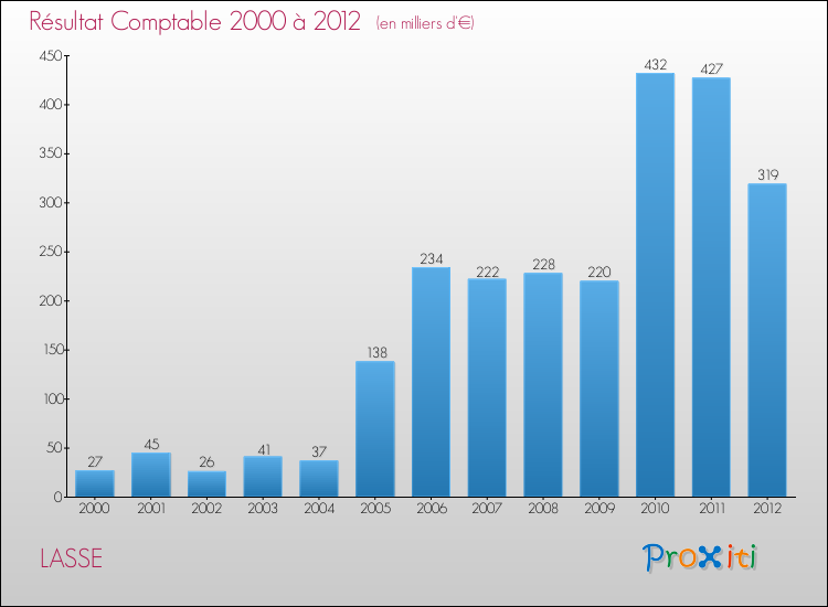 Evolution du résultat comptable pour la commune de LASSE de 2000 à 2012 Evolution du résultat comptable pour LASSE de 2000 à 2012