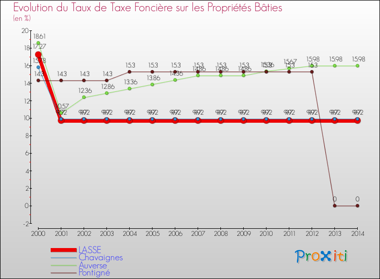 Evolution du taux de la taxe foncière sur le bati pour LASSE et les communes proches de 2000 à 2014 Comparaison des taux de taxe foncière sur le bati pour LASSE et les communes voisines de 2000 à 2014