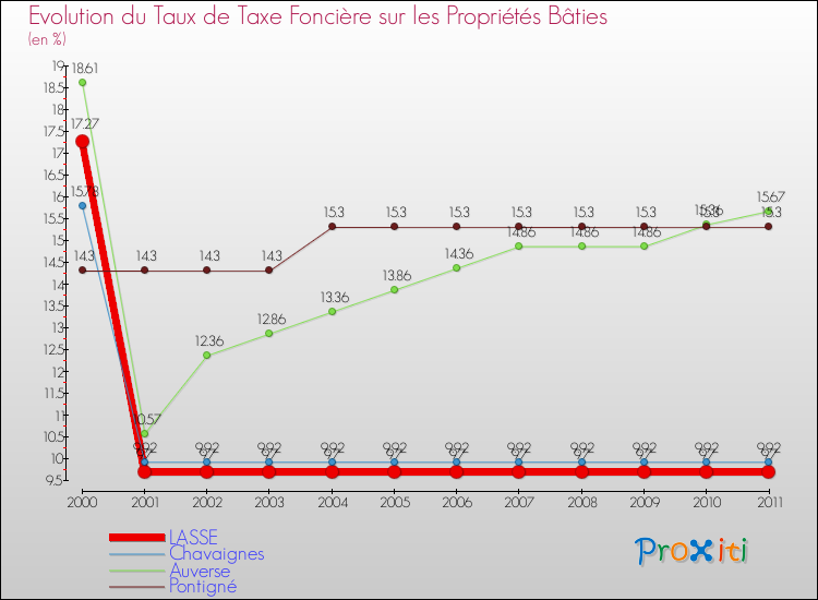 Evolution du taux de la taxe foncière sur le bati pour LASSE et les communes proches Comparaison des taux de taxe foncière sur le bati pour LASSE et les communes voisines