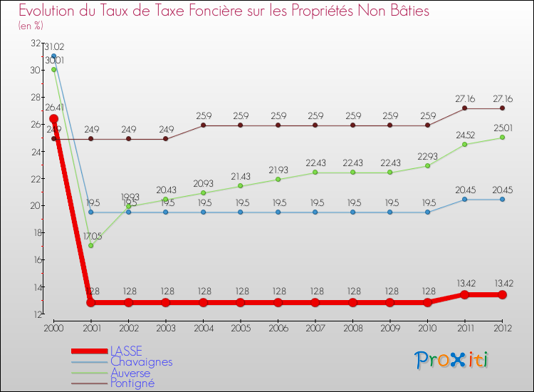 Evolution du taux de la taxe foncière sur les immeubles et terrains non batis pour LASSE et les communes proches de 2000 à 2012 Comparaison des taux de la taxe foncière sur les immeubles et terrains non batis pour LASSE et les communes voisines de 2000 à 2012