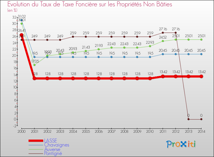 Evolution du taux de la taxe foncière sur les immeubles et terrains non batis pour LASSE et les communes proches de 2000 à 2014 Comparaison des taux de la taxe foncière sur les immeubles et terrains non batis pour LASSE et les communes voisines de 2000 à 2014
