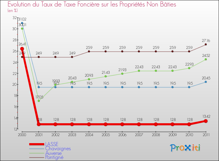 Evolution du taux de la taxe foncière sur les immeubles et terrains non batis pour LASSE et les communes proches Comparaison des taux de la taxe foncière sur les immeubles et terrains non batis pour LASSE et les communes voisines