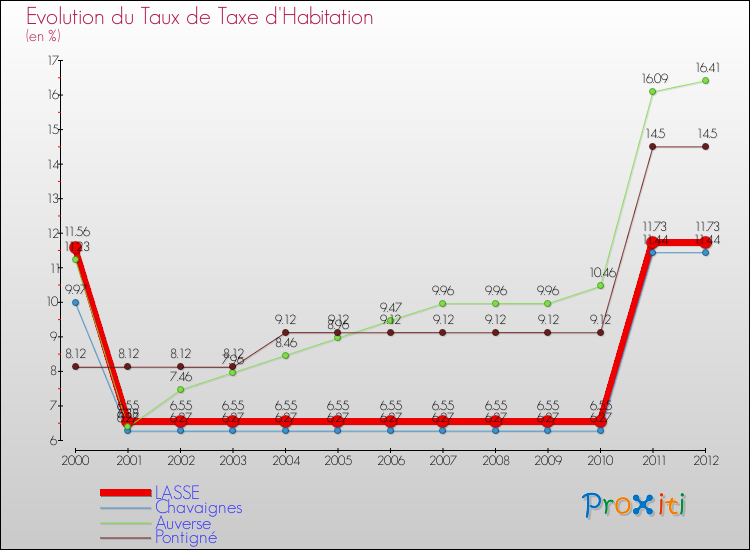 Evolution du taux de la taxe d'habitation pour LASSE et les communes proches Comparaison des taux de la taxe d'habitation pour LASSE et les communes voisines