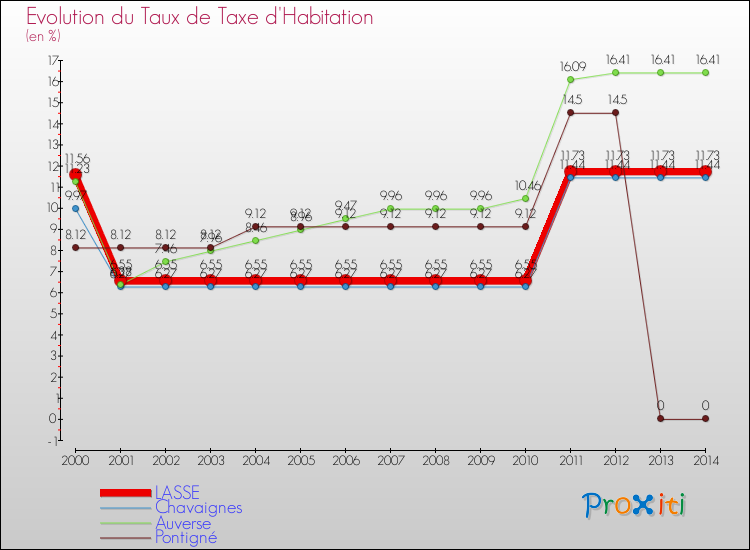 Evolution du taux de la taxe d'habitation pour LASSE et les communes proches de 2000 à 2014 Comparaison des taux de la taxe d'habitation pour LASSE et les communes voisines de 2000 à 2014