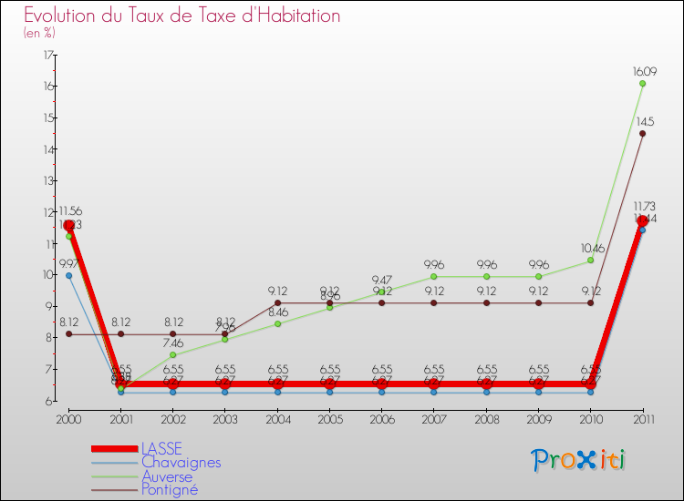 Evolution du taux de la taxe d'habitation pour LASSE et les communes proches Comparaison des taux de la taxe d'habitation pour LASSE et les communes voisines