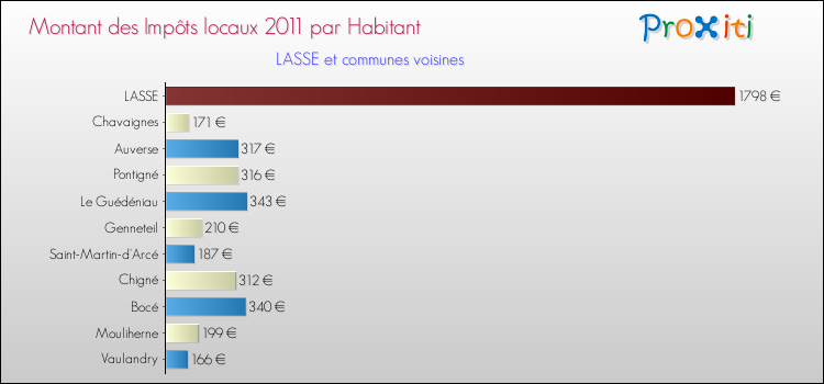Montant des impôts locaux par Habitant pour LASSE et les communes proches Comparaison des impôts locaux par habitant pour LASSE et les communes voisines