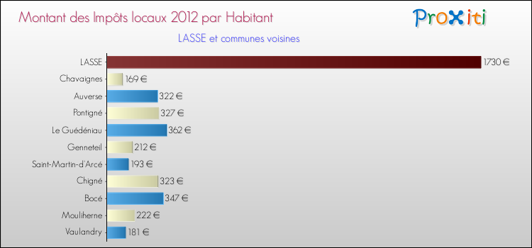 Montant des impôts locaux par Habitant pour LASSE et les communes proches Comparaison des impôts locaux par habitant pour LASSE et les communes voisines
