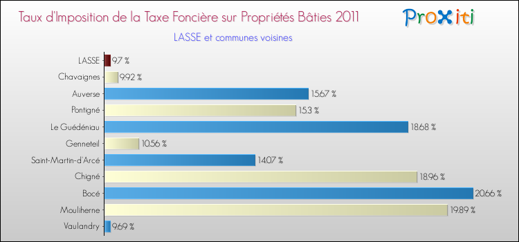 Taux d'imposition de la taxe foncière sur le bati 2011 pour LASSE et les communes proches Comparaison des taux d'imposition de la taxe foncière sur le bati 2011 pour LASSE et les communes voisines