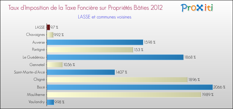 Taux d'imposition de la taxe foncière sur le bati 2012 pour LASSE et les communes proches Comparaison des taux d'imposition de la taxe foncière sur le bati 2012 pour LASSE et les communes voisines
