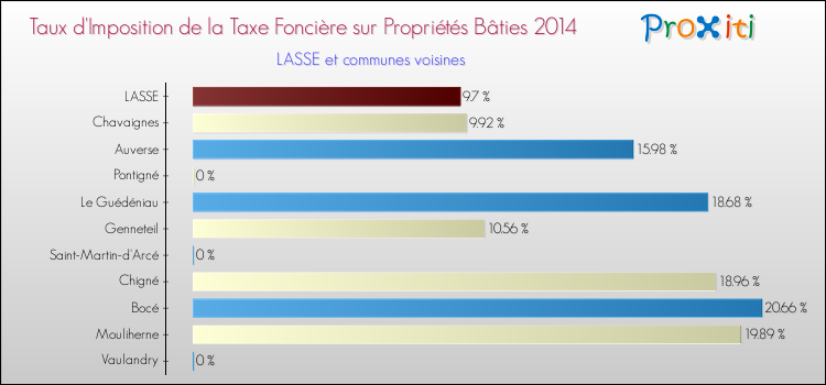 Taux d'imposition de la taxe foncière sur le bati 2014 pour LASSE et les communes proches Comparaison des taux d'imposition de la taxe foncière sur le bati 2014 pour LASSE et les communes voisines