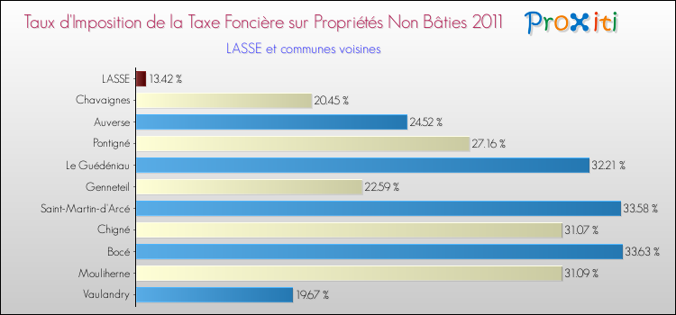 Taux d'imposition de la taxe foncière sur les immeubles et terrains non batis 2011 pour LASSE et les communes proches Comparaison des taux d'imposition de la taxe foncière sur les immeubles et terrains non batis 2011 pour LASSE et les communes voisines
