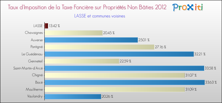 Taux d'imposition de la taxe foncière sur les immeubles et terrains non batis 2012 pour LASSE et les communes proches Comparaison des taux d'imposition de la taxe foncière sur les immeubles et terrains non batis 2012 pour LASSE et les communes voisines