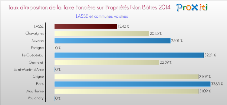 Taux d'imposition de la taxe foncière sur les immeubles et terrains non batis 2014 pour LASSE et les communes proches Comparaison des taux d'imposition de la taxe foncière sur les immeubles et terrains non batis 2014 pour LASSE et les communes voisines