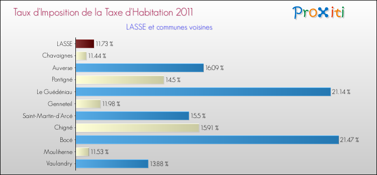 Taux d'imposition de la taxe d'habitation 2011 pour LASSE et les communes proches Comparaison des taux d'imposition de la taxe d'habitation 2011 pour LASSE et les communes voisines