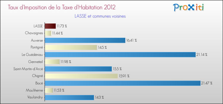 Taux d'imposition de la taxe d'habitation 2012 pour LASSE et les communes proches Comparaison des taux d'imposition de la taxe d'habitation 2012 pour LASSE et les communes voisines