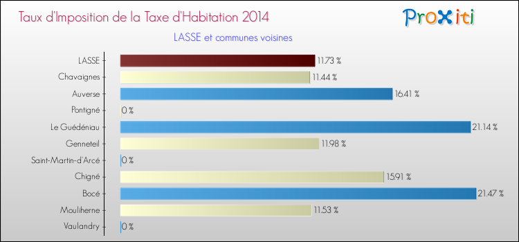 Taux d'imposition de la taxe d'habitation 2014 pour LASSE et les communes proches Comparaison des taux d'imposition de la taxe d'habitation 2014 pour LASSE et les communes voisines