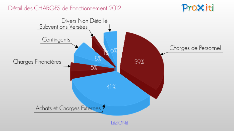 Décomposition des Charges de Fonctionnement 2012 de la commune de LéZIGNé Charges de Fonctionnement 2012 pour la commune de LéZIGNé