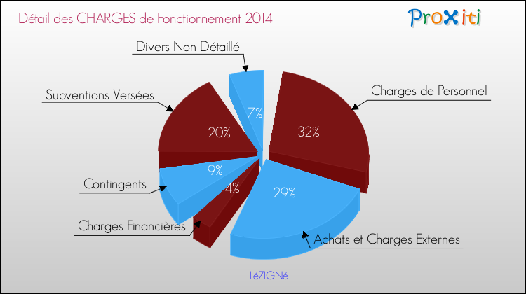 Décomposition des Charges de Fonctionnement 2014 de la commune de LéZIGNé Charges de Fonctionnement 2014 pour la commune de LéZIGNé