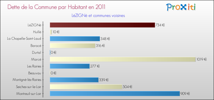 Dette par habitant de la commune en 2011 pour LéZIGNé et les communes proches Comparaison de la dette par habitant de la commune en 2011 pour LéZIGNé et les communes voisines