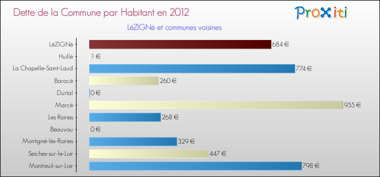 Dette par habitant de la commune en 2012 pour LéZIGNé et les communes proches Comparaison de la dette par habitant de la commune en 2012 pour LéZIGNé et les communes voisines