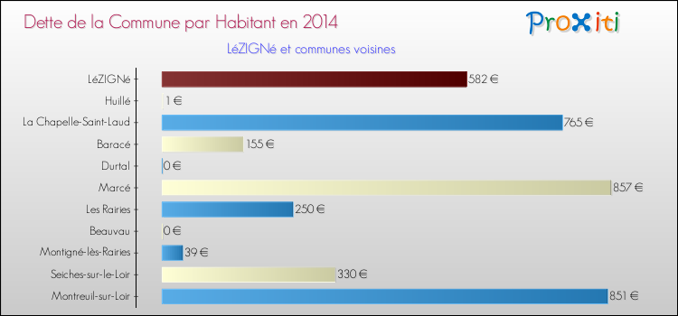 Dette par habitant de la commune en 2014 pour LéZIGNé et les communes proches Comparaison de la dette par habitant de la commune en 2014 pour LéZIGNé et les communes voisines