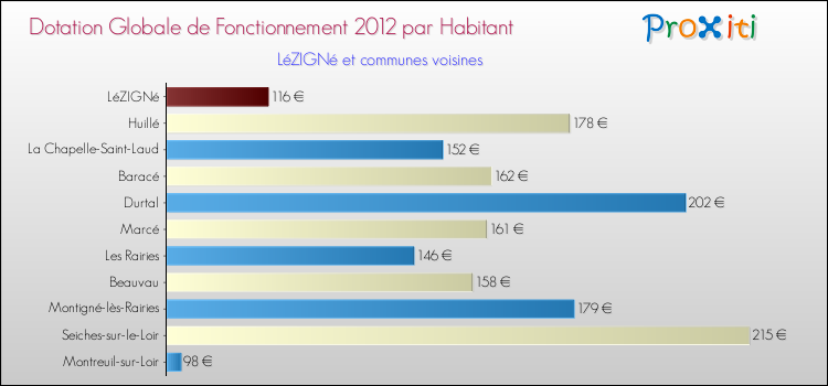 Montant des dotations globales de fonctionnement DGF par Habitant pour LéZIGNé et les communes proches Comparaison des des dotations globales de fonctionnement DGF par habitant pour LéZIGNé et les communes voisines