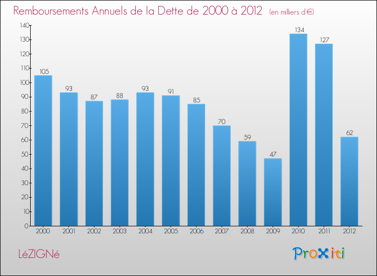 Evolution de l'annuité de la dette pour la commune de LéZIGNé de 2000 à 2012 Annuités de la dette pour LéZIGNé de 2000 à 2012