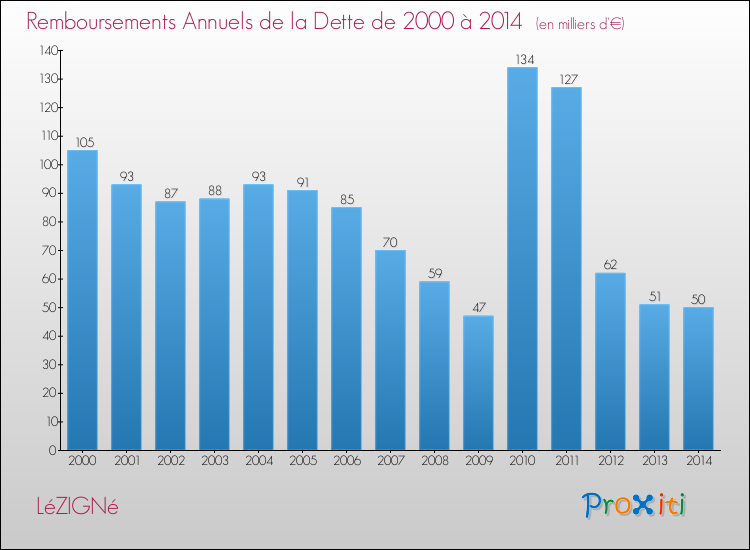 Evolution de l'annuité de la dette pour la commune de LéZIGNé de 2000 à 2014 Annuités de la dette pour LéZIGNé de 2000 à 2014