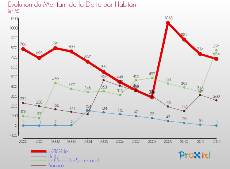 Evolution de la dette par habitant pour la commune de LéZIGNé et les communes proches de 2000 à 2012 Comparaison de la dette par habitant pour LéZIGNé et les communes voisines de 2000 à 2012
