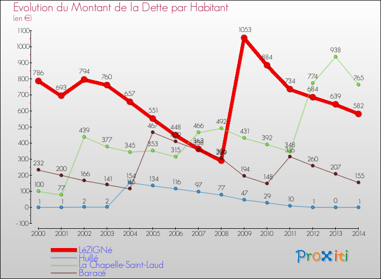 Evolution de la dette par habitant pour la commune de LéZIGNé et les communes proches de 2000 à 2014 Comparaison de la dette par habitant pour LéZIGNé et les communes voisines de 2000 à 2014