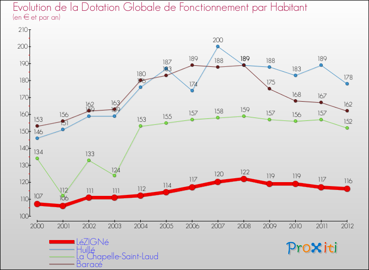 Evolution et montant de la dotation globale de fonctionnement par Habitant pour LéZIGNé et les communes proches Comparaison des dotations globales de fonctionnement par habitant pour LéZIGNé et les communes voisines