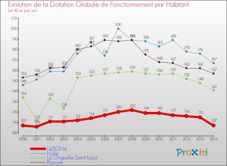 Evolution et montant de la dotation globale de fonctionnement par Habitant pour LéZIGNé et les communes proches de 2000 à 2014. Comparaison des dotations globales de fonctionnement par habitant pour LéZIGNé et les communes voisines de 2000 à 2014.