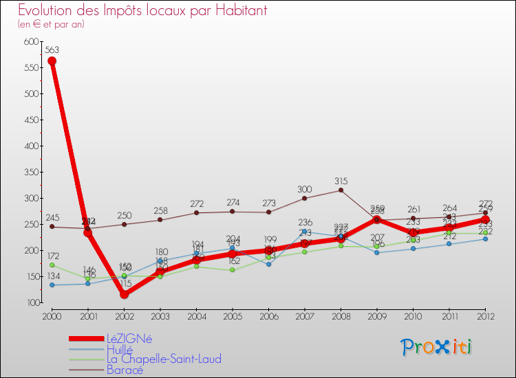 Evolution et montant des impôts locaux par Habitant pour LéZIGNé et les communes proches Comparaison des impôts locaux par habitant pour LéZIGNé et les communes voisines