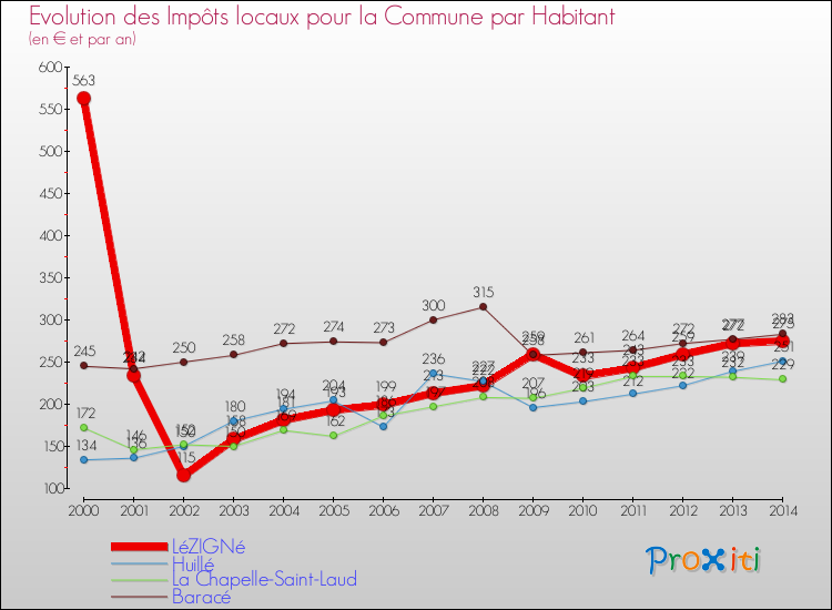 Evolution et montant des impôts locaux par Habitant pour LéZIGNé et les communes proches de 2000 à 2014 Comparaison des impôts locaux par habitant pour LéZIGNé et les communes voisines de 2000 à 2014