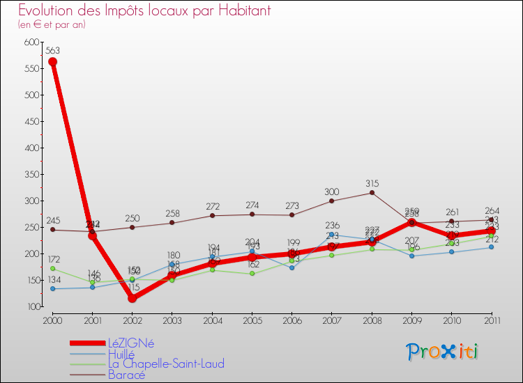 Evolution et montant des impôts locaux par Habitant pour LéZIGNé et les communes proches Comparaison des impôts locaux par habitant pour LéZIGNé et les communes voisines