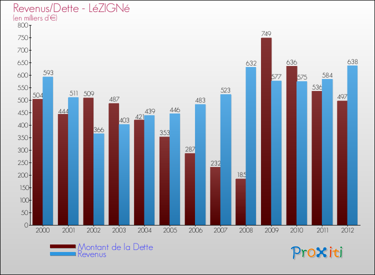 Evolution comparée de la dette et des revenus pour la commune de LéZIGNé de 2000 à 2012 Comparaison de la dette et des revenus pour LéZIGNé de 2000 à 2012