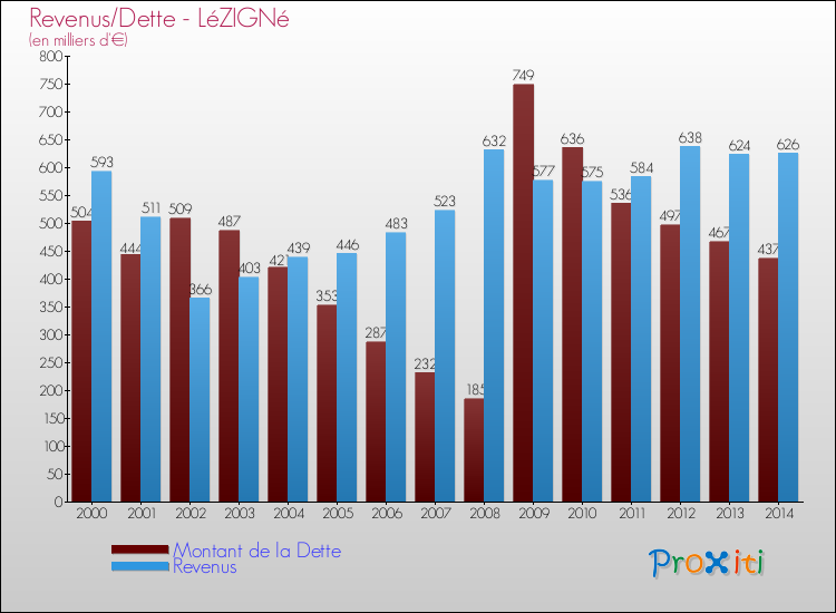 Evolution comparée de la dette et des revenus pour la commune de LéZIGNé de 2000 à 2014 Comparaison de la dette et des revenus pour LéZIGNé de 2000 à 2014