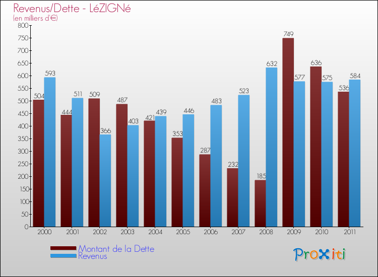 Evolution comparée de la dette et des revenus pour la commune de LéZIGNé de 2000 à 2011 Comparaison de la dette et des revenus pour LéZIGNé de 2000 à 2011