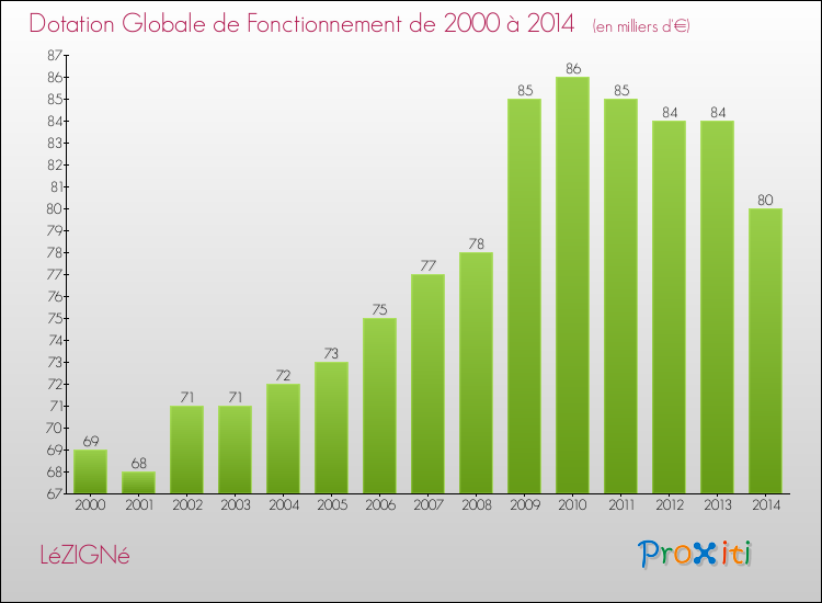 Evolution du montant de la Dotation Globale de Fonctionnement pour la commune de LéZIGNé de 2000 à 2014 Evolution du montant de la Dotation Globale de Fonctionnement pour LéZIGNé de 2000 à 2014